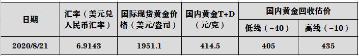黄金价格|黄金价格调整信息：8月21日，各地最新黄金实物，黄金回收价格