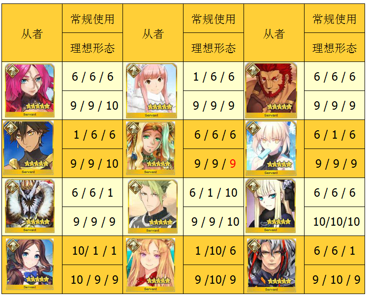 fate grand order|FGO五星从者技能升级推荐,尽量减少结晶开销的技能点法