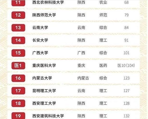 高校|国内西部百强高校排名出炉，电子科大跌出前3，兰大跌出前5