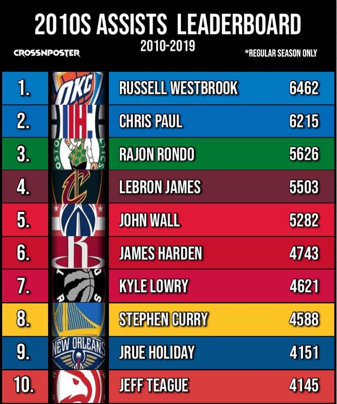 「勒布朗·詹姆斯」过去十年各项数据排行榜前十，詹姆斯各种霸榜，可惜了雷霆四少