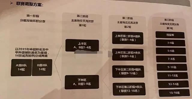 「中国足协」中超赛制民间方案完胜足协！足协敢弃用原方案改用民间的吗？
