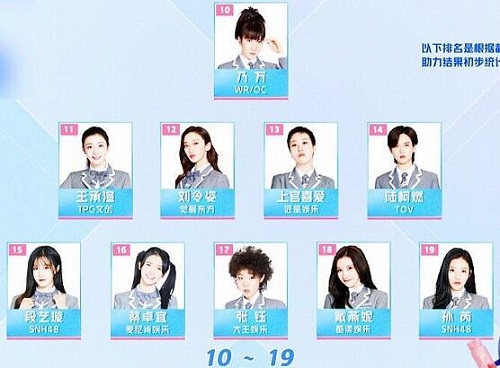 『青春有你第二季』《青春有你2》第二次公演排名结果揭晓 前九名分别是谁