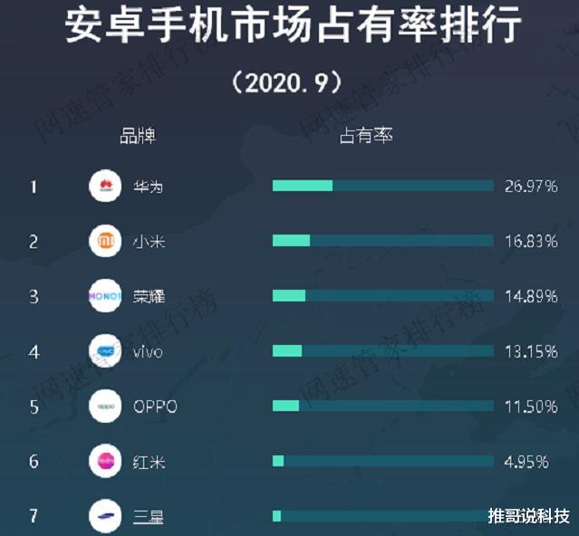 三星|好评率99%！三星在中国“翻身”，份额从0.8%升至3.5%！
