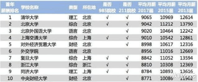 【高校】不是985也能找到薪资高的工作，中国高校薪酬排行榜这样告诉你