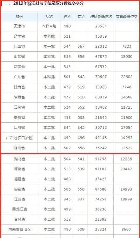 招生|这2所大学高考录取分数不高，就业率不低，适合一本压线考生参考