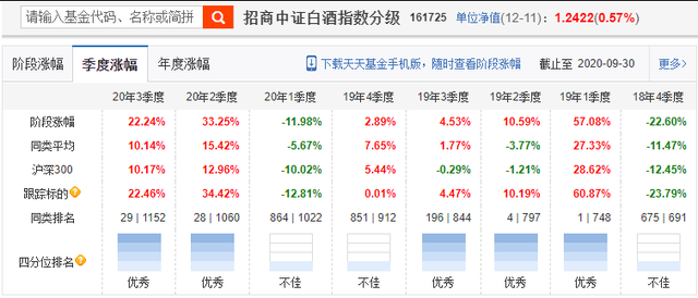 招商中證白酒指數分級，短期持倉收益超40%，分享我的操作思路-圖3