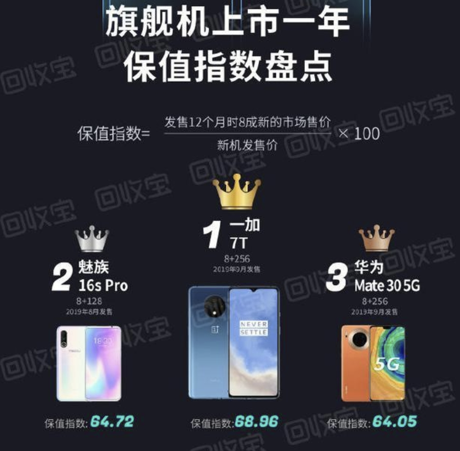 电池|三部最保值的手机,一年后依然经典,你认可吗?