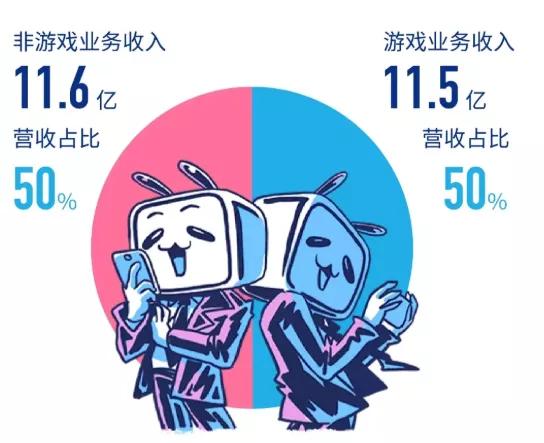 bilibili|每年亏损十几亿,没有广告时间的B站是怎么做到不倒闭的?