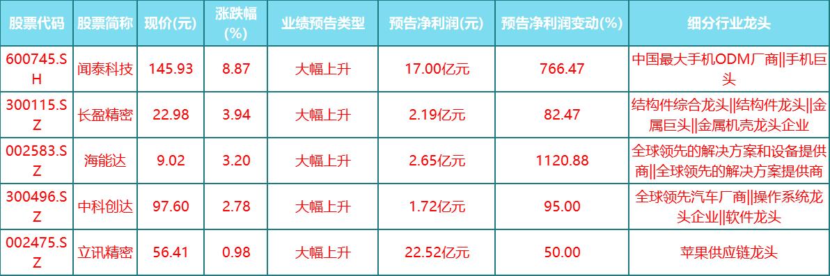 打新|科技股核心理念！精选5只5g+细分龙头+业绩优秀科技个股（名单）