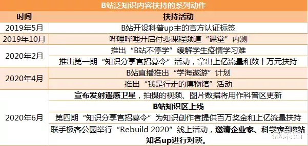 bilibili|抖音快手知乎“围剿”B站：一场「知识科普视频」的攻防战