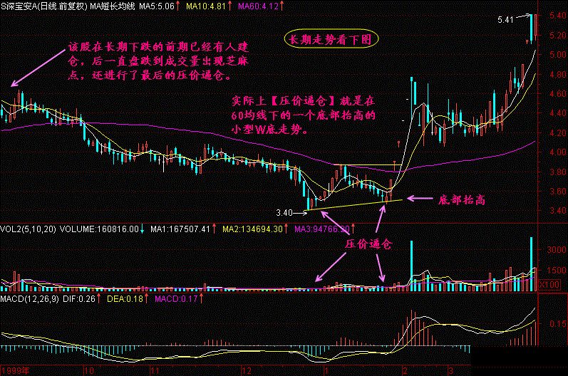 [中国联通]中国股市：股票出现“压价逼仓”，说明庄家洗盘完毕，时机到来