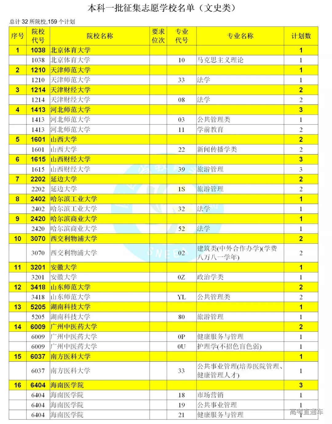 江西|捡漏必看！今年各省本科最可能补录院校名单出炉，会降分吗？