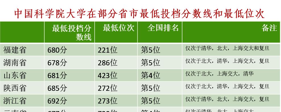 中国科学院大学|中国科学院大学2020年投档线和最低位次全国排名，这所大学很难考