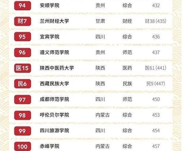 高校|国内西部百强高校排名出炉，电子科大跌出前3，兰大跌出前5