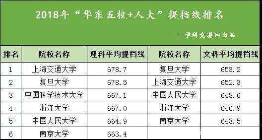 「浙江大学」华东五校谁拔头筹?