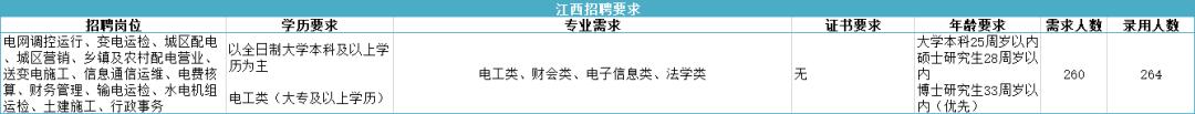 『招聘』「大量数据分析」二批各省电力公司招聘及实际录取情况