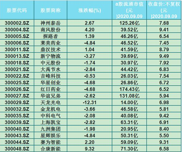 创业板|A股20只创业板股价均低于10元的个股名单一览！（300043）股价仅5.5