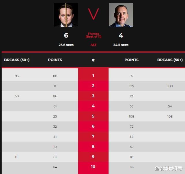 大师赛|丁俊晖冲大师赛第2冠！空砍108+54+108+52，2届冠军4-6出局