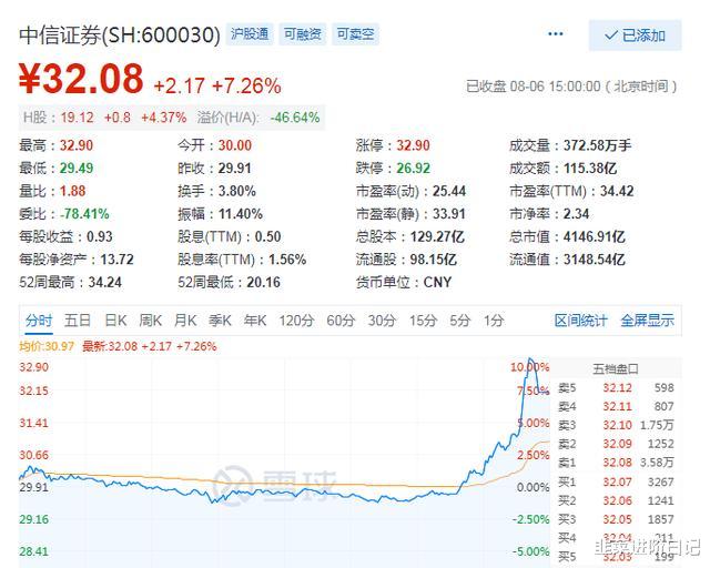 券商|猥琐了一天，券商突然大幅拉升，事出反常必有妖