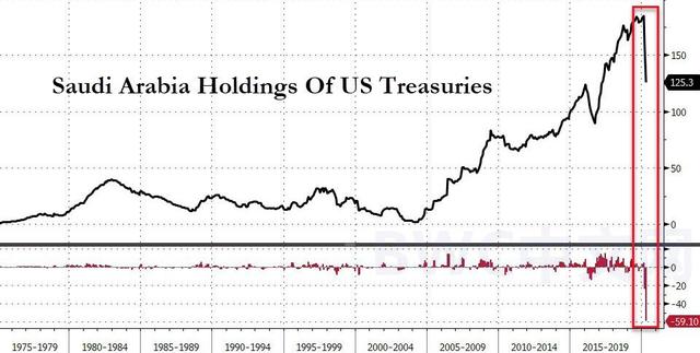 美国国债：中国减1344亿美债，沙特减创纪录的591亿，日本减57亿，果然有新变化