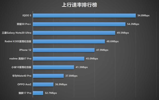 iphone12|十部手机网速信号测试，iPhone 12总分第六，寻网排倒数