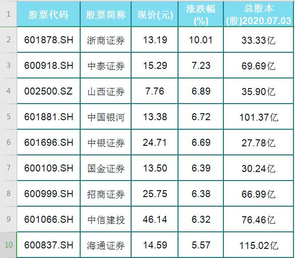「潜力股」证券大发力！A股仅46只绩优潜力股名单一览！走势拔尖！深受青睐