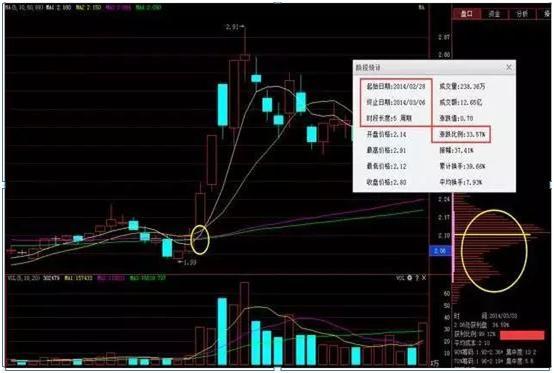 妖股|中国真正厉害的人：牢记“双线之上满仓入”，精准捕获大黑马！