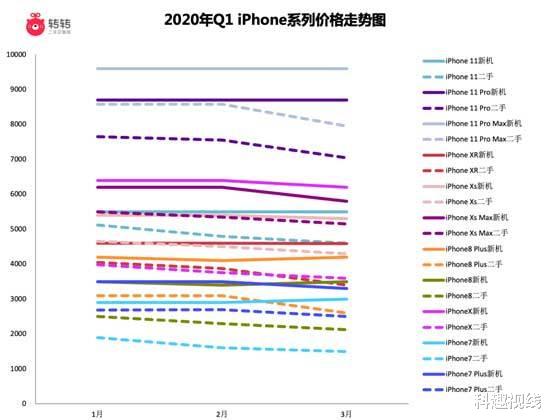 「iPhone」国产机一直被无脑吹捧,为何二手市场,销量前十全是iPhone?
