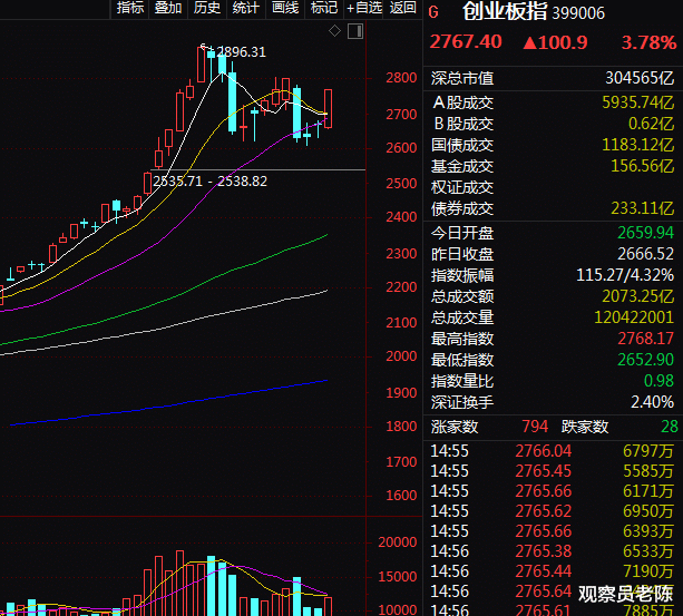 科技股|牛市征途漫长：北上聪明资金突然回流！科技股为何暴走？
