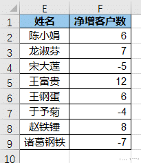 芯片|Excel 柱形图的正负轴标签与图形交错放在 0 轴两侧？