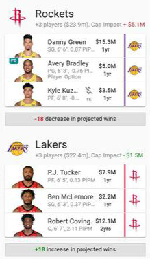 火箭队|3换3！火箭湖人运作大交易？这笔交易方案可行，詹眉剑指两连冠！