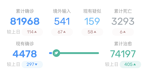 「美国」截止到3月26日13时，疫情最新动态，美国持续暴增，是中国15倍了！
