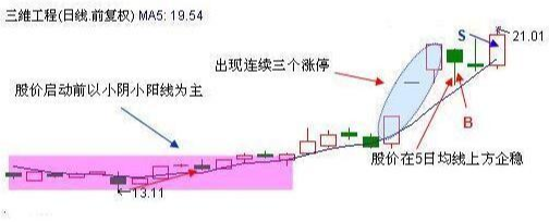 『涨停』散户都不知道的，一天中买卖股票的两个最佳时间点!