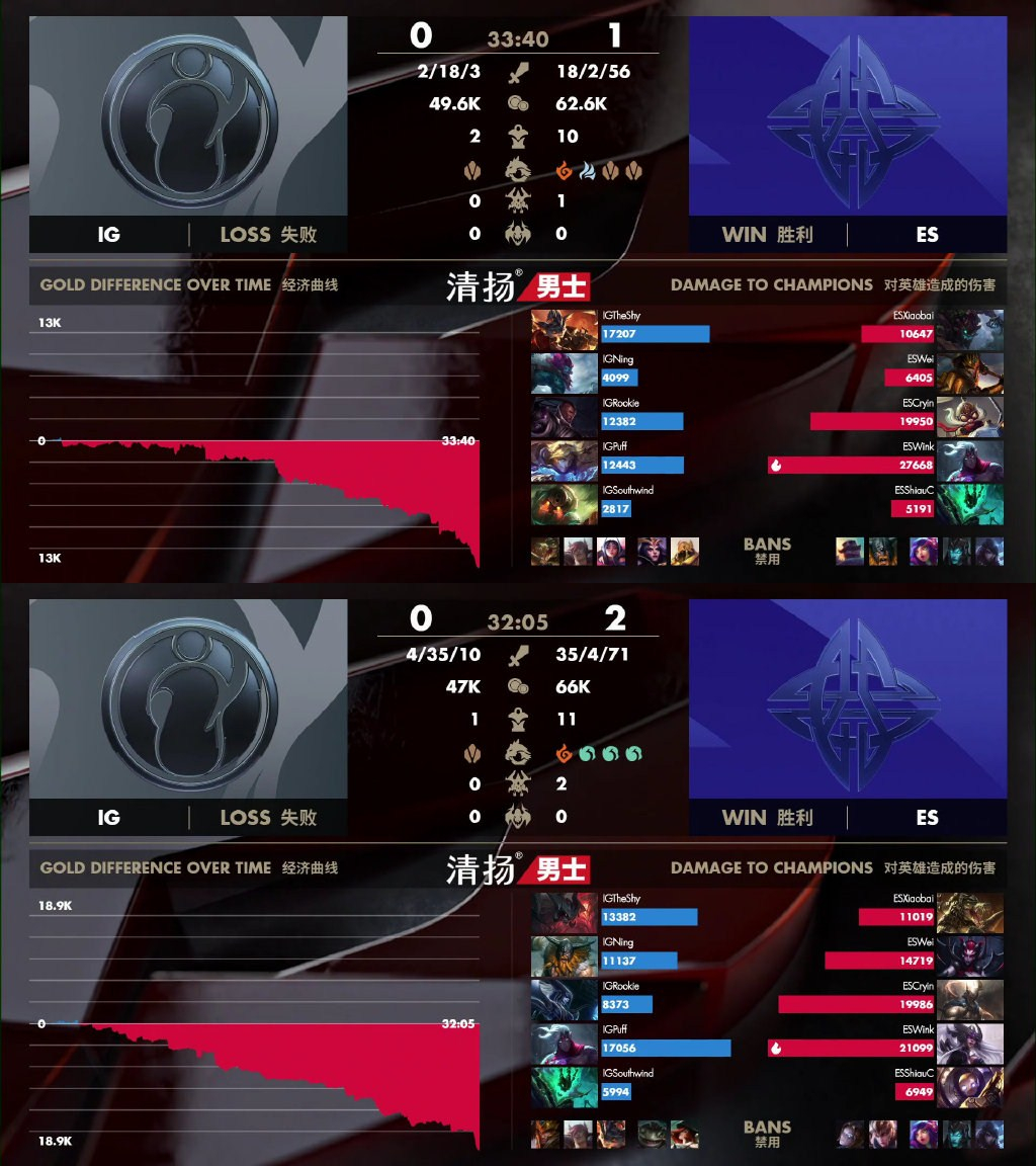 「ig」LPL赛后积分榜：iG被血虐六连胜终结，eStar击败双冠登顶联盟！