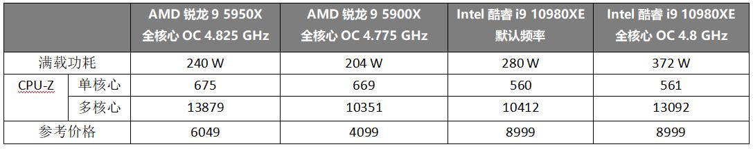 CPU|首发评测：毫无疑问的最强处理器！AMD锐龙5000性能独孤求败