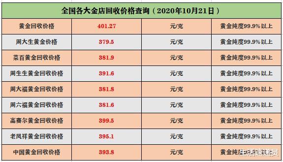 黄金价格|黄金市场信息：10月21日，国内实物黄金；黄金回收最新价格