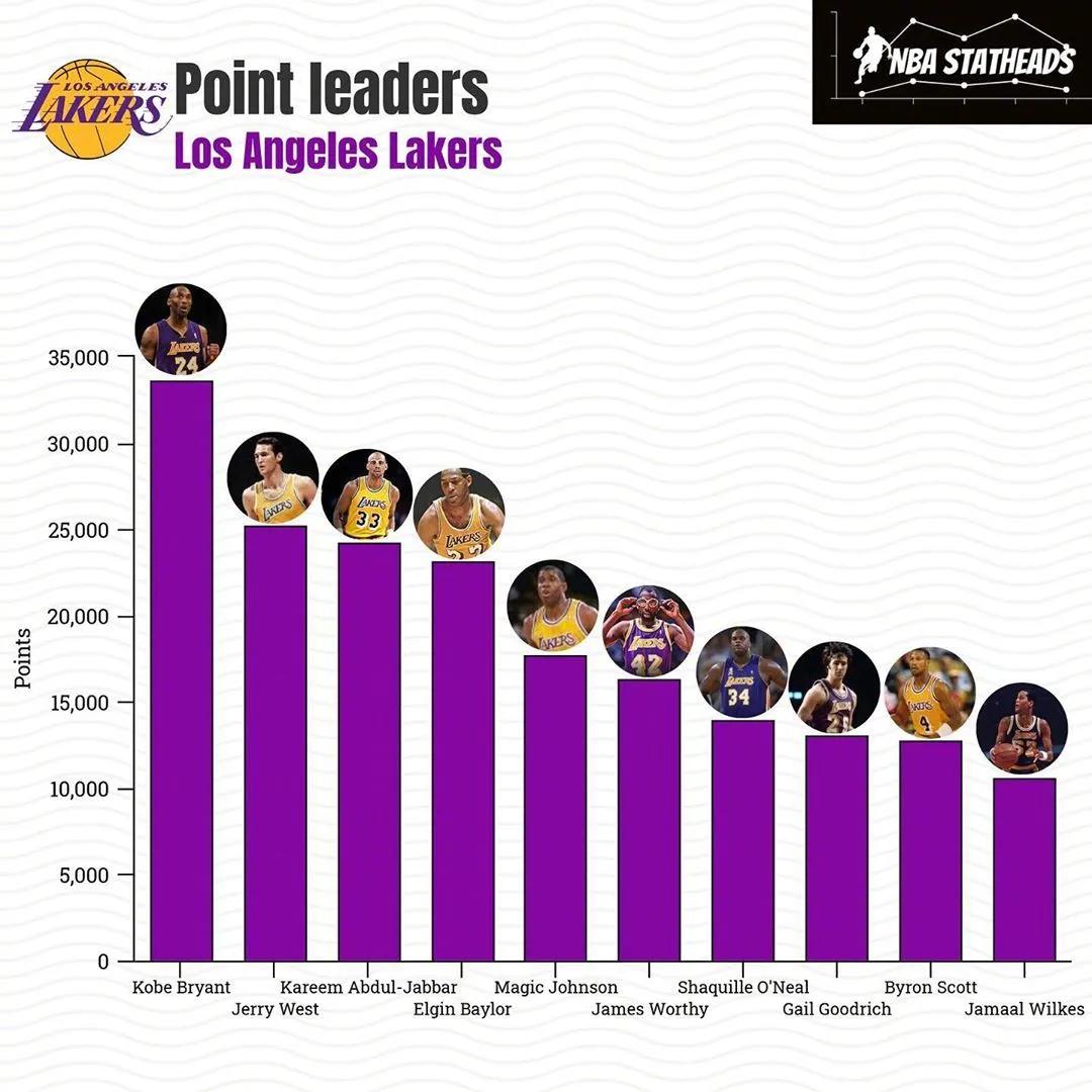 「湖人队」湖人队史各项数据排名，詹姆斯居然有一项排名第一！