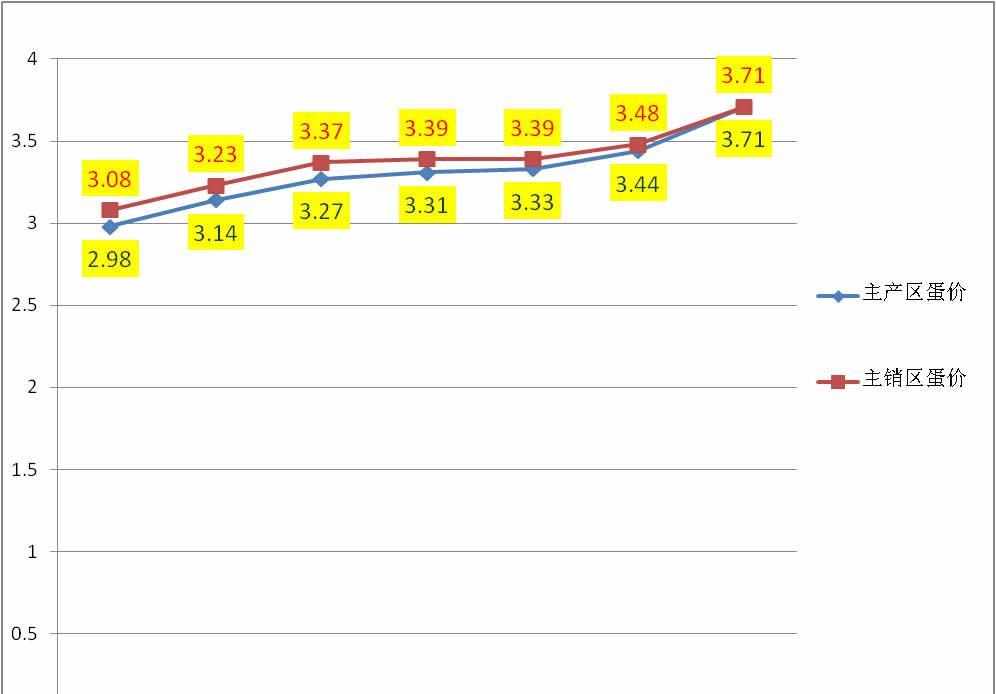 鸡蛋|7月27日鸡蛋价格一飞冲天，多地蛋价单日涨幅创新高！