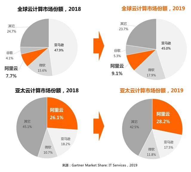 [阿里巴巴]又是第一！阿里云不仅在亚太称霸，还要在三年内花光2000亿？