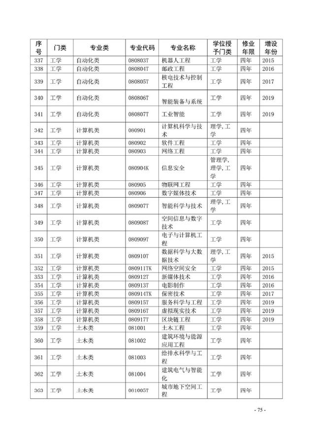 #高校#你知道吗？全国高考共开始703个专业  你最喜欢的什么专业？