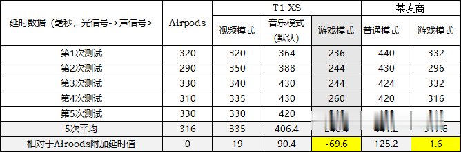 iPhone|国产耳机有多香：真无线叫板Airpods，价格不到一半