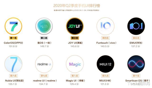 MIUI|最新手机UI排名：OPPO问鼎，MIUI险些掉队，引发网友热议！