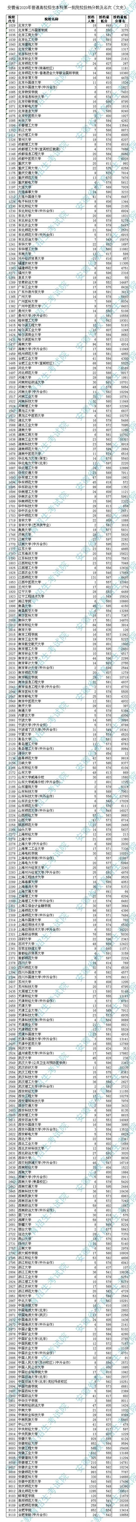 投档分数线|普通文理科一本批次院校投档线公布！