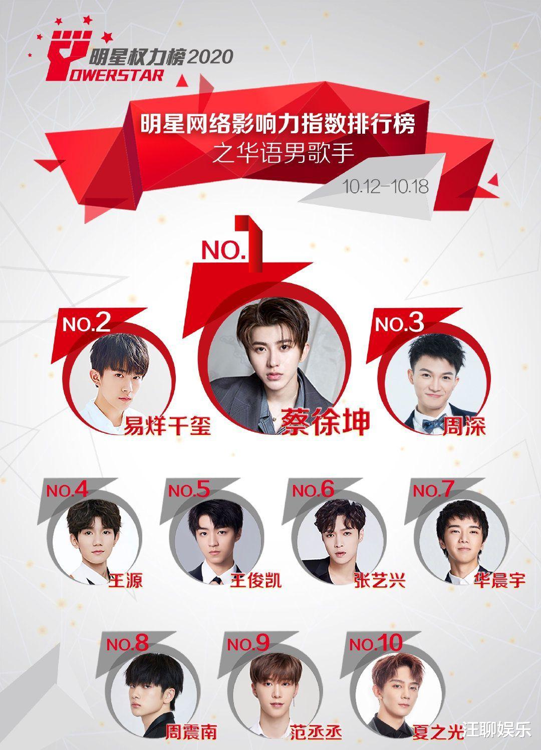 周深|华语男歌手影响力榜：蔡徐坤再度拿下第一名，周深成为最大黑马