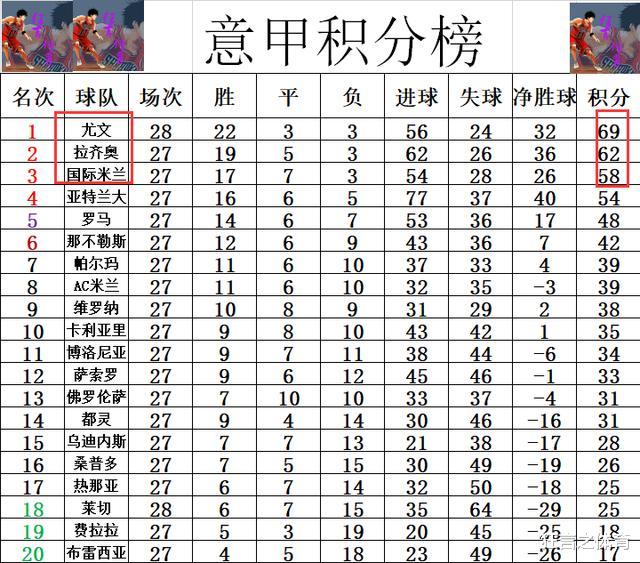 tes战队@意甲最新积分战报 球王C罗1射2传，尤文5连胜领先国米11分