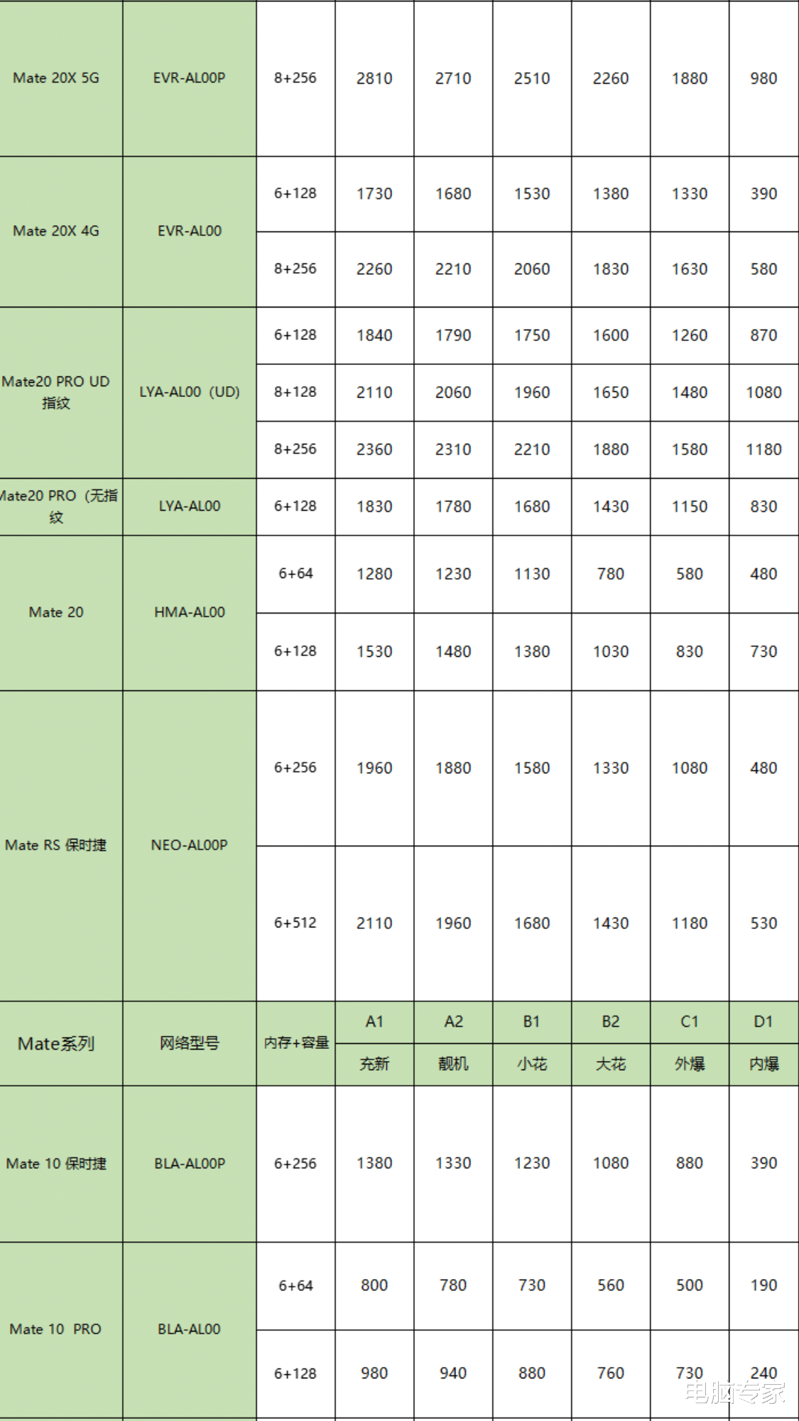iOS|苹果和华为的二手手机值多少钱？真没想到旧手机还能卖这么多钱！