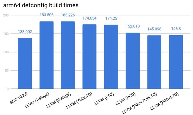 gcc|出乎意料？GCC 编译 Linux 内核速度比 LLVM 更快