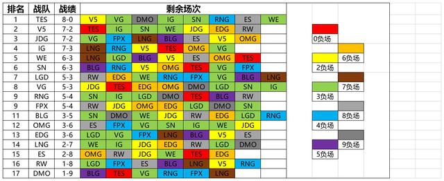 RNG|LPL季后赛战队预测，FPX暂列第9却稳进，RNG黑暗赛程迎接光明