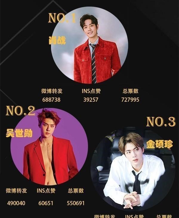 肖战|百大最帅面孔王一博跌出前三，王源无缘前五十，肖战的成绩太恐怖
