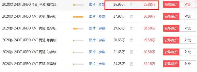 SUV|本田又一爆款,大卖20003台,比CRV受欢迎,15.88万起